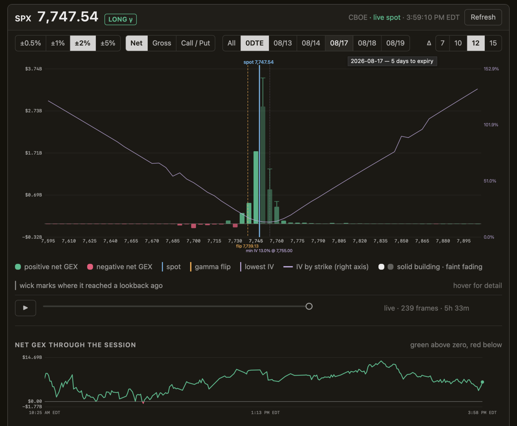 The Hedgebook dashboard: an SPX gamma profile by strike with the spot, gamma flip and implied volatility curve marked, a session scrubber beneath it, and net gamma through the session below that.
