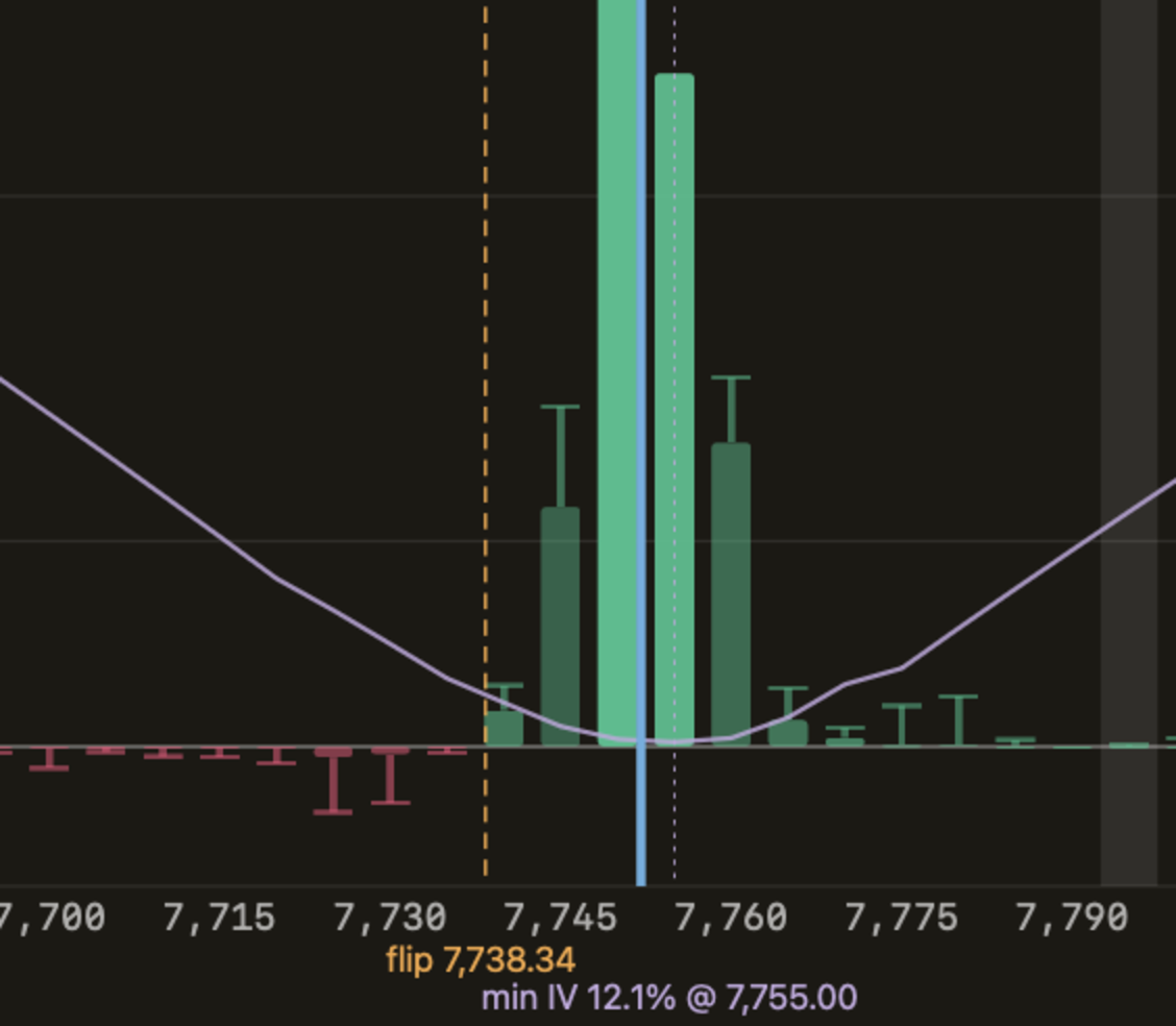 Gamma bars near the money. Brighter bars are building; fading bars carry a thin wick out to the level they reached a lookback earlier.